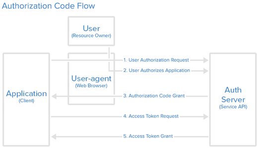 Auth code flow.png